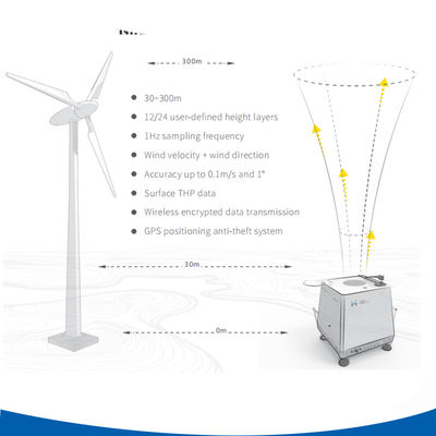 주문 60W 파워 도플러 풍경 리다르 완전 기상 보호 및 360° 풍경 측정 online manufacture